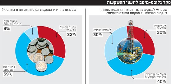 סקר גלובס מיטב ליועצי השקעות